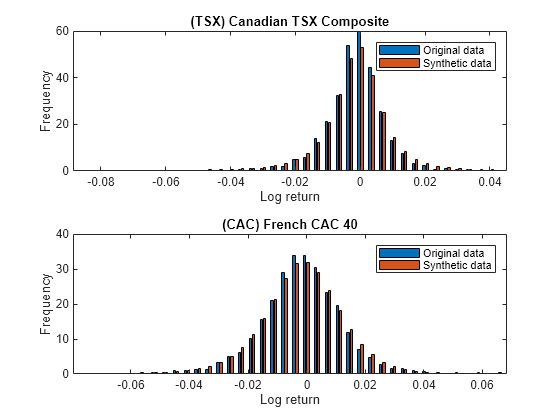 Figure contains 2 axes objects. Axes object 1 with title (TSX) Canadian TSX Composite, xlabel Log return, ylabel Frequency contains 2 objects of type bar. These objects represent Original data, Synthetic data. Axes object 2 with title (CAC) French CAC 40, xlabel Log return, ylabel Frequency contains 2 objects of type bar. These objects represent Original data, Synthetic data.