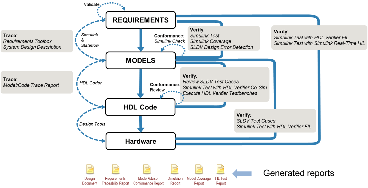 Hydraulic Actuator Control: Verification from Requirements to HDL Implementation