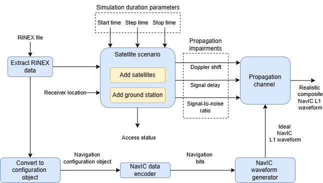 Block diagram showing generation of a realistic NavIC L1 waveform from RINEX data, including scenario setup, navigation data encoding, waveform generation, and propagation channel impairments such as Doppler shift, delay, and noise.