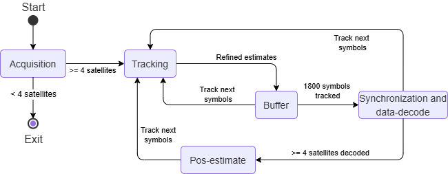 State machine for a NavIC L1 receiver showing acquisition, tracking, synchronization and data decoding, and position estimation, with transitions based on satellite visibility and decoded navigation data.