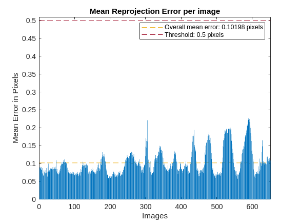 Figure contains an axes object. The axes object with title Mean Reprojection Error per image, xlabel Images, ylabel Mean Error in Pixels contains 3 objects of type line, bar. These objects represent Overall mean error: 0.10198 pixels, Threshold: 0.5 pixels.