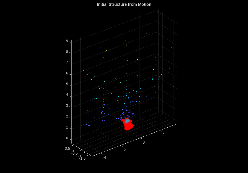 Figure contains an axes object. The axes object with title Initial Structure from Motion contains 211 objects of type line, text, patch, scatter.