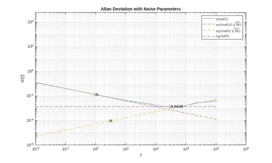 Inertial Sensor Noise Analysis Using Allan Variance