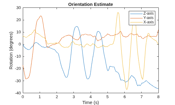 Figure contains an axes object. The axes object with title Orientation Estimate, xlabel Time (s), ylabel Rotation (degrees) contains 3 objects of type line. These objects represent Z-axis, Y-axis, X-axis.