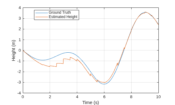 Figure contains an axes object. The axes object with xlabel Time (s), ylabel Height (m) contains 2 objects of type line. These objects represent Ground Truth, Estimated Height.