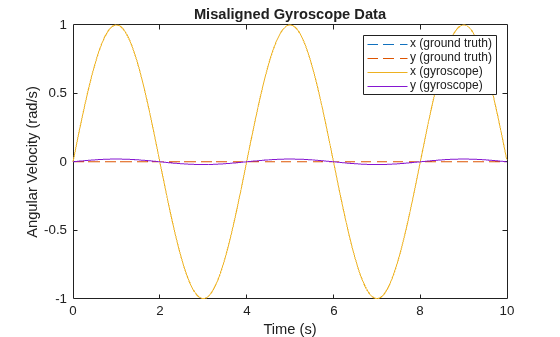 Figure contains an axes object. The axes object with title Misaligned Gyroscope Data, xlabel Time (s), ylabel Angular Velocity (rad/s) contains 4 objects of type line. These objects represent x (ground truth), y (ground truth), x (gyroscope), y (gyroscope).
