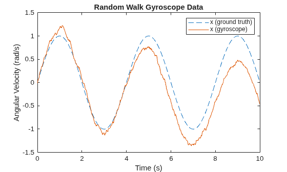 Figure contains an axes object. The axes object with title Random Walk Gyroscope Data, xlabel Time (s), ylabel Angular Velocity (rad/s) contains 2 objects of type line. These objects represent x (ground truth), x (gyroscope).