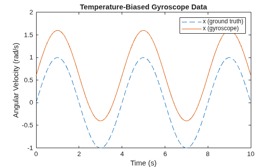 Figure contains an axes object. The axes object with title Temperature-Biased Gyroscope Data, xlabel Time (s), ylabel Angular Velocity (rad/s) contains 2 objects of type line. These objects represent x (ground truth), x (gyroscope).