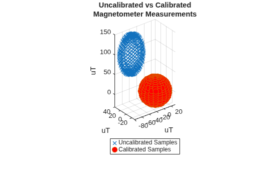 Figure contains an axes object. The axes object with title Uncalibrated vs Calibrated Magnetometer Measurements, xlabel uT, ylabel uT contains 2 objects of type line. One or more of the lines displays its values using only markers These objects represent Uncalibrated Samples, Calibrated Samples.