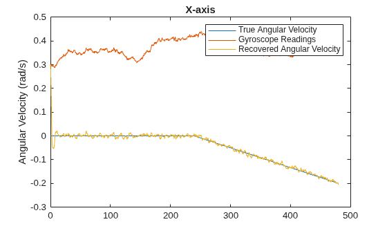 Figure contains an axes object. The axes object with title X-axis, ylabel Angular Velocity (rad/s) contains 3 objects of type line. These objects represent True Angular Velocity, Gyroscope Readings, Recovered Angular Velocity.
