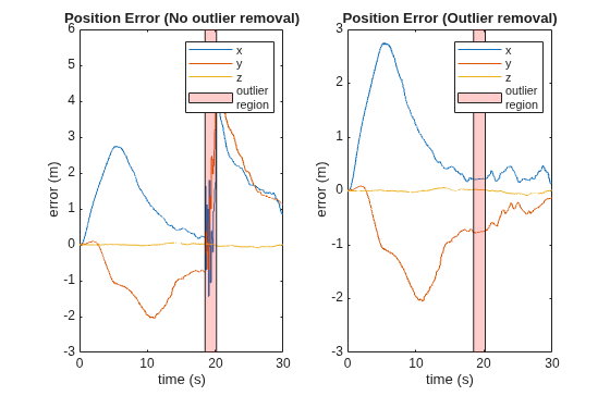 Detect Multipath GPS Reading Errors Using Residual Filtering in Inertial Sensor Fusion