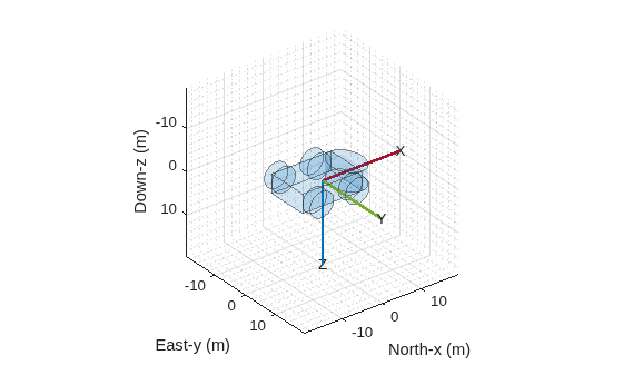 Figure contains an axes object. The axes object with xlabel North-x (m), ylabel East-y (m) is empty.