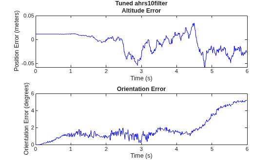 Figure contains 2 axes objects. Axes object 1 with title Tuned ahrs10filter Altitude Error, xlabel Time (s), ylabel Position Error (meters) contains an object of type line. Axes object 2 with title Orientation Error, xlabel Time (s), ylabel Orientation Error (degrees) contains an object of type line.