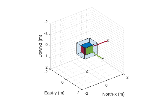 Figure contains an axes object. The axes object with xlabel North-x (m), ylabel East-y (m) is empty.