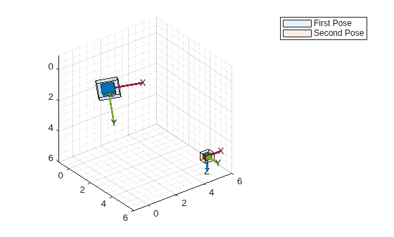 Figure contains an axes object. The axes object is empty. These objects represent First Pose, Second Pose.