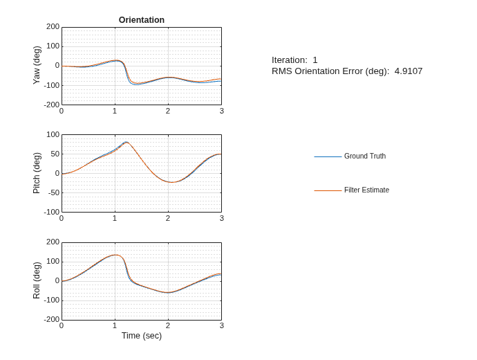 Figure Tuning Results contains 4 axes objects. Axes object 1 with title Orientation, ylabel Yaw (deg) contains 2 objects of type line. This object represents Ground Truth. Axes object 2 with ylabel Pitch (deg) contains 2 objects of type line. Axes object 3 with xlabel Time (sec), ylabel Roll (deg) contains 2 objects of type line. This object represents Filter Estimate. Hidden axes object 4 contains an object of type text.