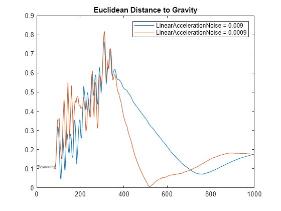 Figure contains an axes object. The axes object with title Euclidean Distance to Gravity contains 2 objects of type line. These objects represent LinearAccelerationNoise = 0.009, LinearAccelerationNoise = 0.0009.