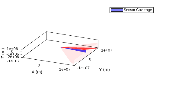 Figure contains an axes object. The axes object with xlabel X (m), ylabel Y (m) contains an object of type patch. This object represents Sensor Coverage.
