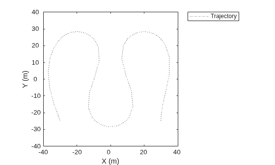 Figure contains an axes object. The axes object with xlabel X (m), ylabel Y (m) contains an object of type line. This object represents Trajectory.