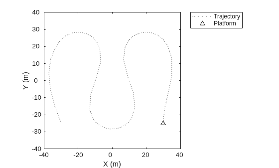 Figure contains an axes object. The axes object with xlabel X (m), ylabel Y (m) contains 2 objects of type line. One or more of the lines displays its values using only markers These objects represent Trajectory, Platform.