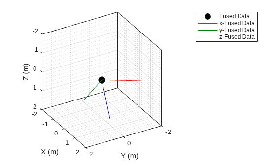 Figure contains an axes object. The axes object with xlabel X (m), ylabel Y (m) contains 4 objects of type line. One or more of the lines displays its values using only markers These objects represent Fused Data, x-Fused Data, y-Fused Data, z-Fused Data.