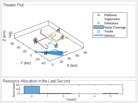 {"String":"Figure contains 2 axes objects and other objects of type uipanel. Axes object 1 contains 12 objects of type line, patch, text. These objects represent Platforms, Trajectories, Detections, Radar Coverage, Tracks, (history). Axes object 2 contains an object of type histogram.","Tex":[],"LaTex":[]}