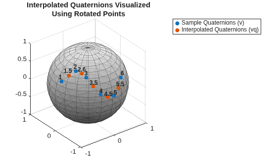 Figure contains an axes object. The axes object with title Interpolated Quaternions Visualized Using Rotated Points contains 14 objects of type surface, scatter, text. These objects represent Sample Quaternions (v), Interpolated Quaternions (vq).