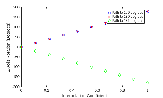 Figure contains an axes object. The axes object with xlabel Interpolation Coefficient, ylabel Z-Axis Rotation (Degrees) contains 3 objects of type line. One or more of the lines displays its values using only markers These objects represent Path to 179 degrees, Path to 180 degrees, Path to 181 degrees.