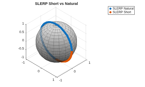 Figure contains an axes object. The axes object with title SLERP Short vs Natural contains 3 objects of type surface, scatter. These objects represent SLERP Natural, SLERP Short.