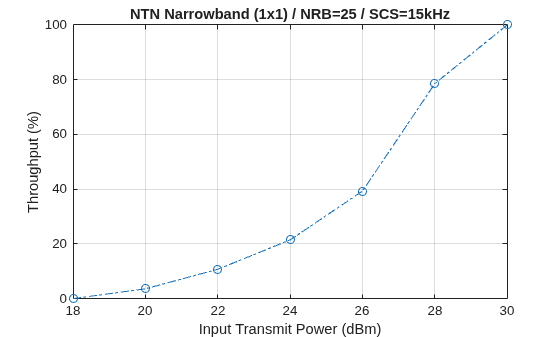 Figure contains an axes object. The axes object with title NTN Narrowband (1x1) / NRB=25 / SCS=15kHz, xlabel Input Transmit Power (dBm), ylabel Throughput (%) contains an object of type line.
