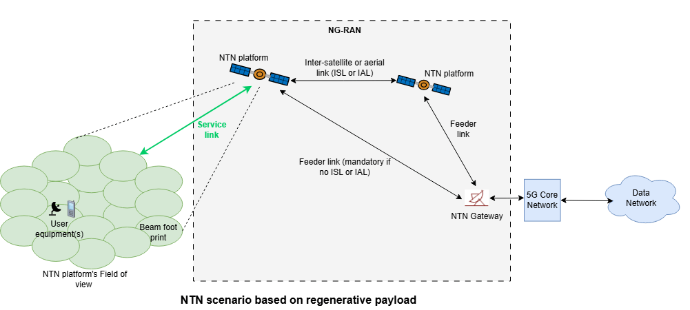 Illustration of a Non-Terrestrial Network (NTN) scenario with a regenerative payload satellite highlighting the ground user equipment connecting the satellite