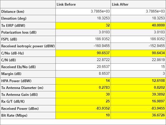 Optimize Satellite Link Budget to Maximize Bit Rate