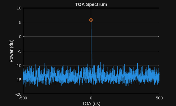 Figure contains an axes object. The axes object with title TOA Spectrum, xlabel TOA (us), ylabel Power (dB) contains 2 objects of type line.