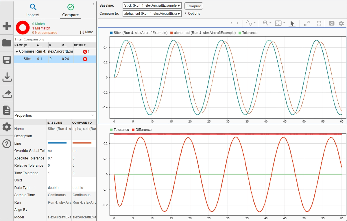 The Compare pane of the Simulation Data Inspector showing that the signal comparison is out of tolerance.