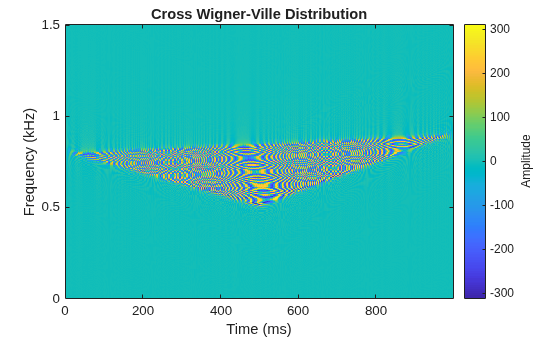 Figure contains an axes object. The axes object with title Cross Wigner-Ville Distribution, xlabel Time (ms), ylabel Frequency (kHz) contains an object of type image.