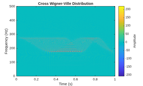 Figure contains an axes object. The axes object with title Cross Wigner-Ville Distribution, xlabel Time (s), ylabel Frequency (Hz) contains an object of type image.