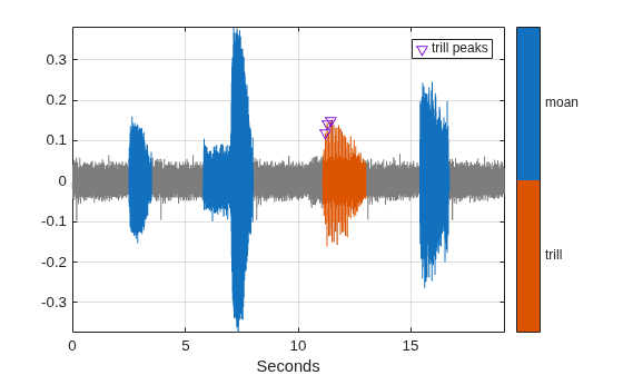 Figure contains an axes object. The axes object with xlabel Seconds contains 4 objects of type line. One or more of the lines displays its values using only markers This object represents trill peaks.