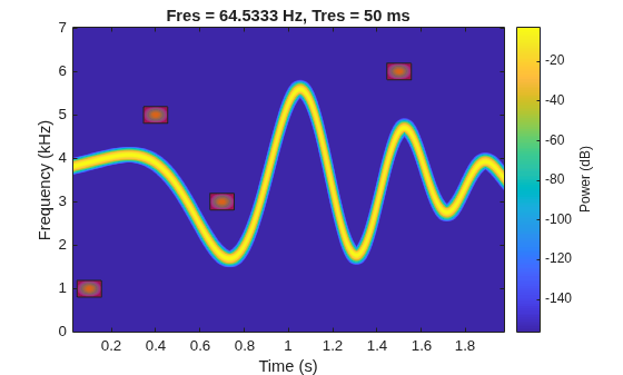 Figure contains an axes object. The axes object with title Fres = 64.5333 Hz, Tres = 50 ms, xlabel Time (s), ylabel Frequency (kHz) contains 2 objects of type image, patch.