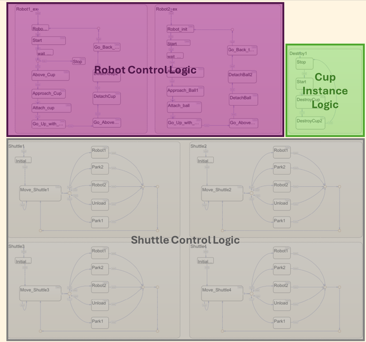 Stateflow chart controlling robot actions, shuttle movement, and cup handling in the assembly line.