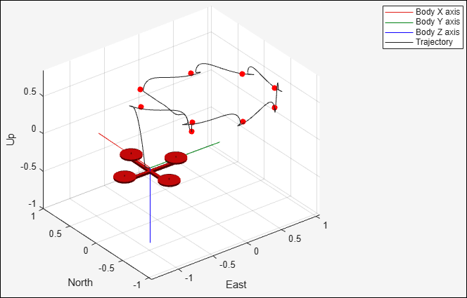 Develop and Verify a Quadcopter System Architecture