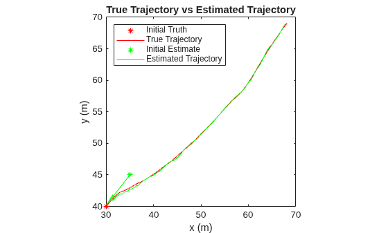 Figure contains an axes object. The axes object with title True Trajectory vs Estimated Trajectory, xlabel x (m), ylabel y (m) contains 4 objects of type line. One or more of the lines displays its values using only markers These objects represent Initial Truth, True Trajectory, Initial Estimate, Estimated Trajectory.