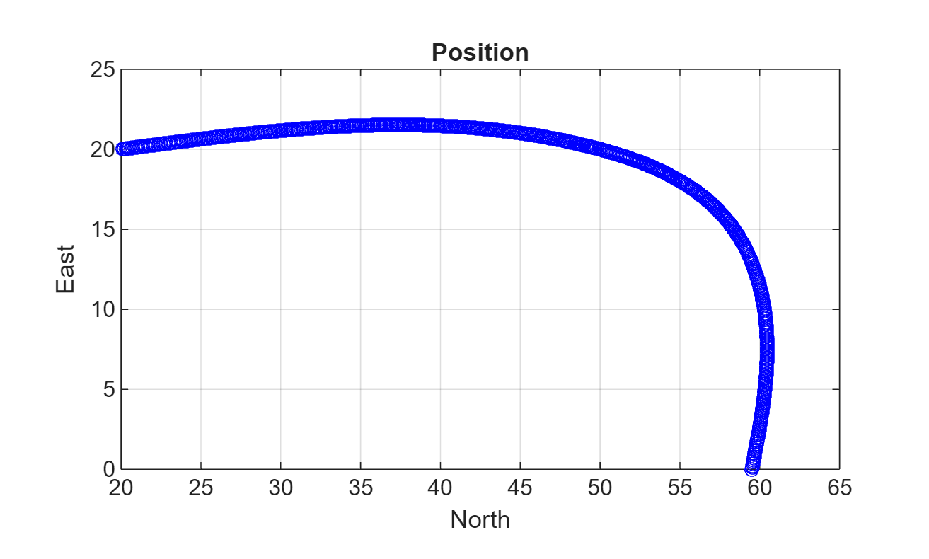 Figure contains an axes object. The axes object with title Position, xlabel North, ylabel East contains 551 objects of type line.