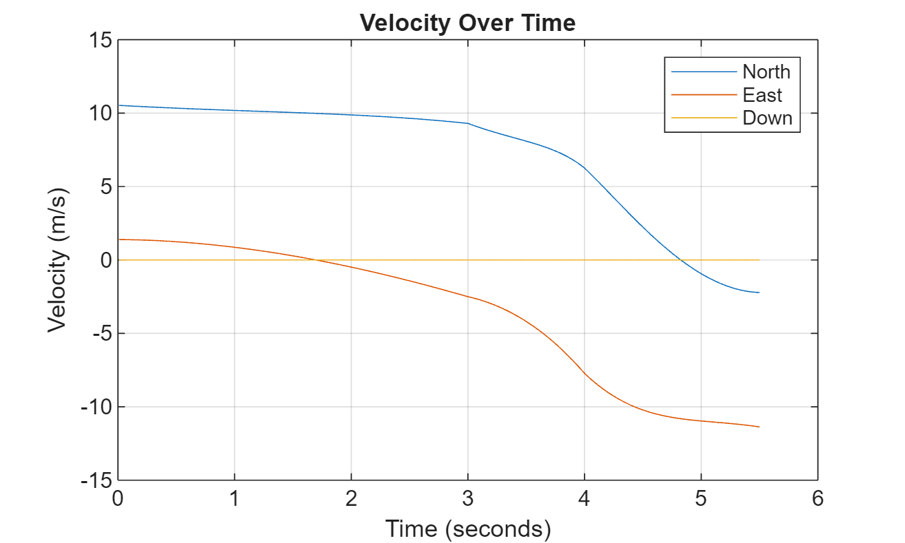 Figure contains an axes object. The axes object with title Velocity Over Time, xlabel Time (seconds), ylabel Velocity (m/s) contains 3 objects of type line. These objects represent North, East, Down.