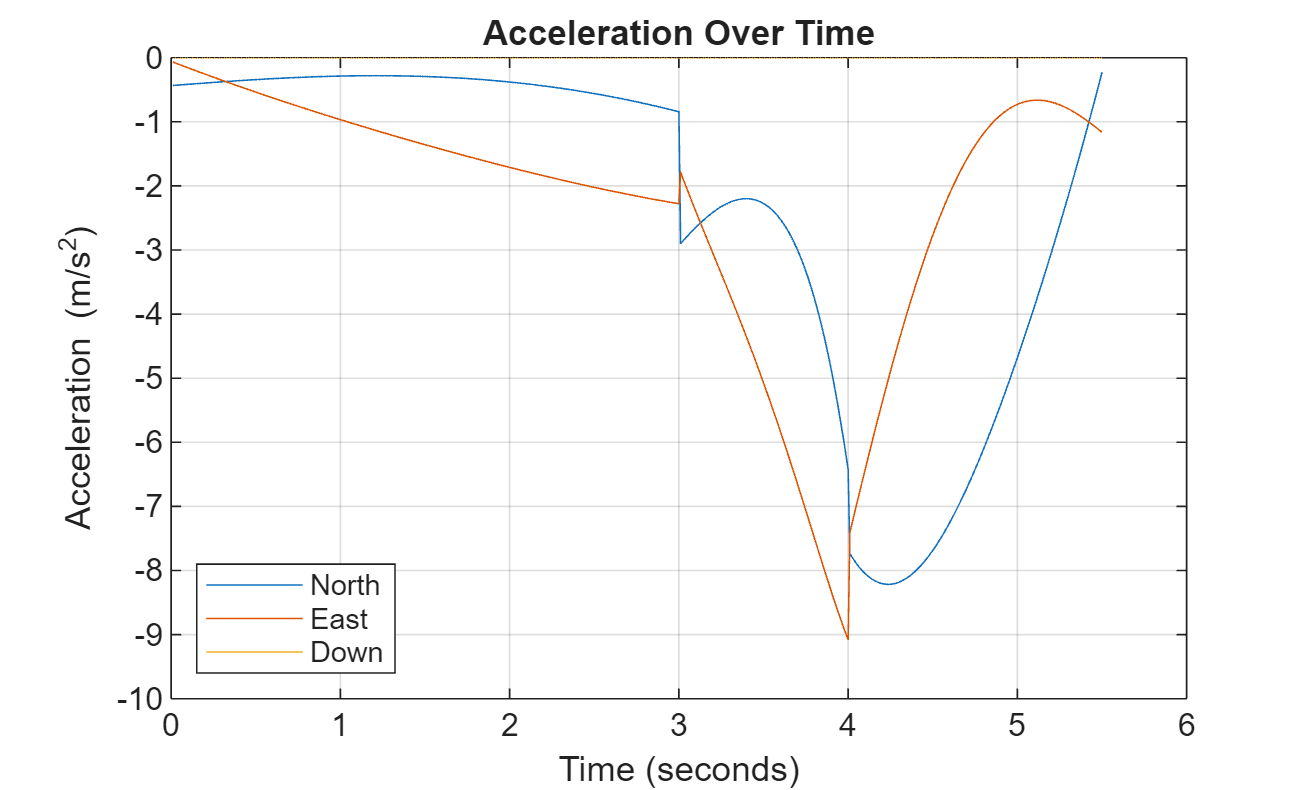Figure contains an axes object. The axes object with title Acceleration Over Time, xlabel Time (seconds), ylabel Acceleration (m/s Squared baseline ) contains 3 objects of type line. These objects represent North, East, Down.