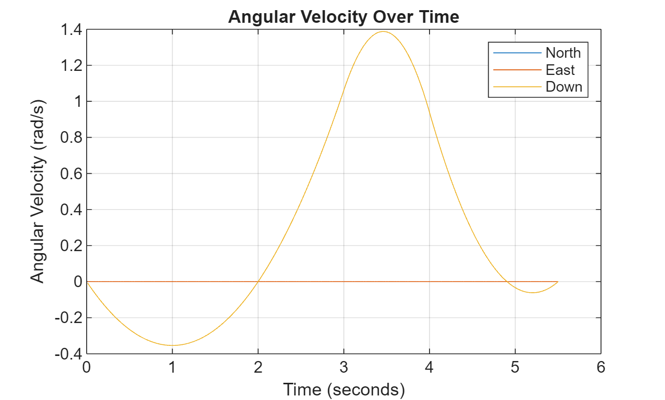 Figure contains an axes object. The axes object with title Angular Velocity Over Time, xlabel Time (seconds), ylabel Angular Velocity (rad/s) contains 3 objects of type line. These objects represent North, East, Down.