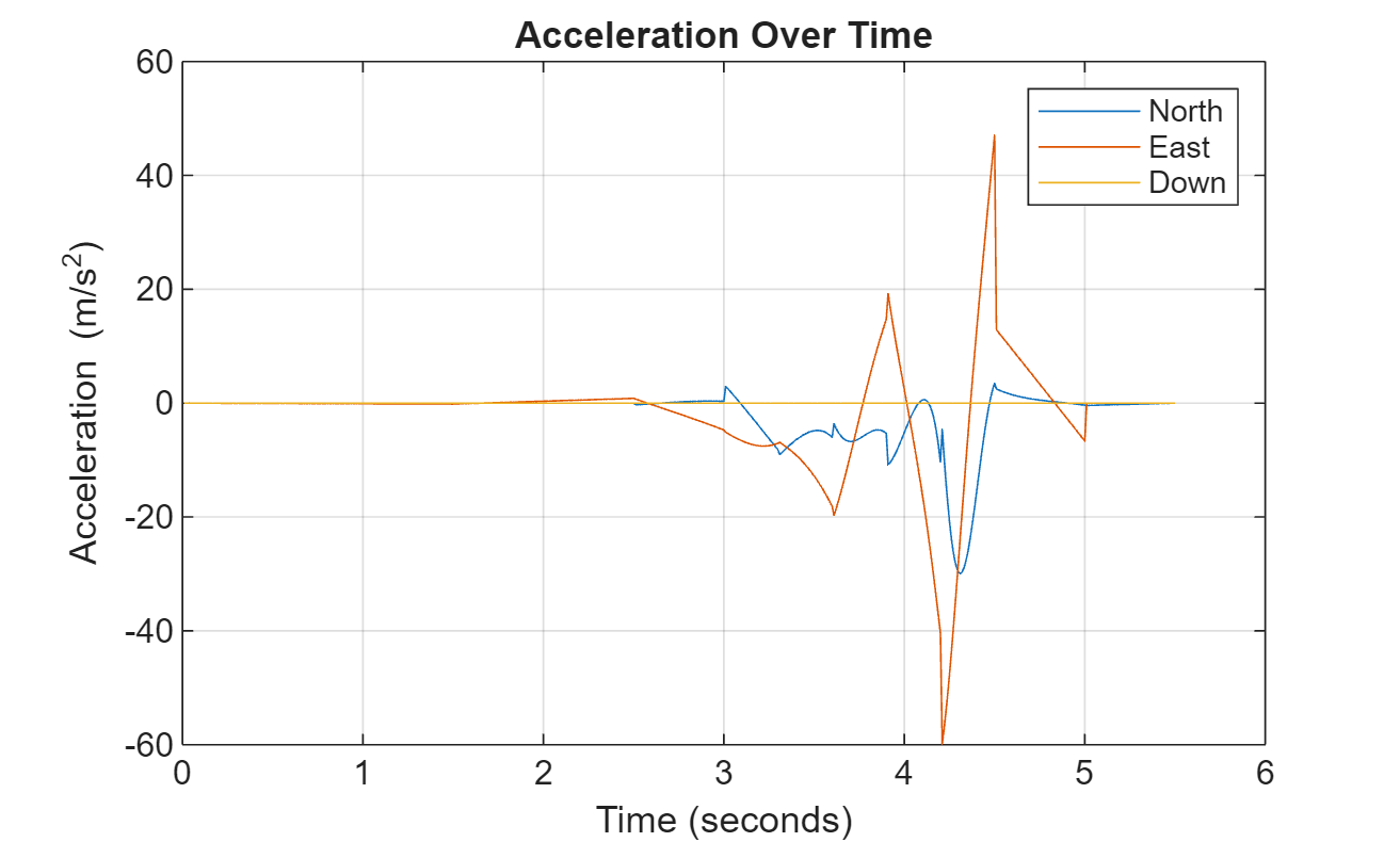 Figure contains an axes object. The axes object with title Acceleration Over Time, xlabel Time (seconds), ylabel Acceleration (m/s Squared baseline ) contains 3 objects of type line. These objects represent North, East, Down.