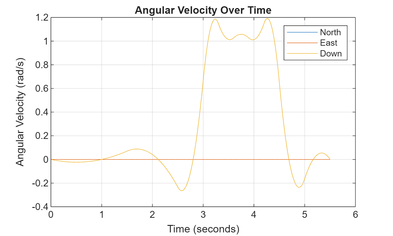 Figure contains an axes object. The axes object with title Angular Velocity Over Time, xlabel Time (seconds), ylabel Angular Velocity (rad/s) contains 3 objects of type line. These objects represent North, East, Down.