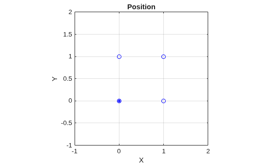 Figure contains an axes object. The axes object with title Position, xlabel X, ylabel Y contains 5 objects of type line. One or more of the lines displays its values using only markers