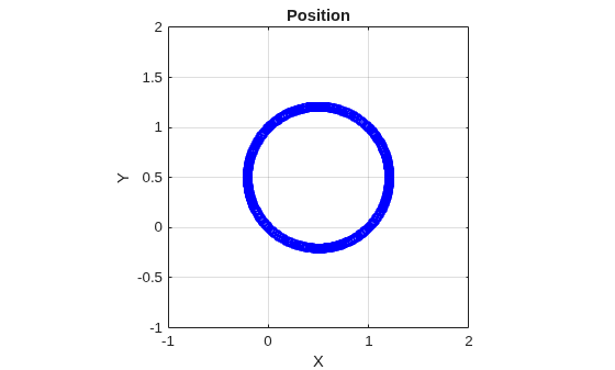 Figure contains an axes object. The axes object with title Position, xlabel X, ylabel Y contains 401 objects of type line.