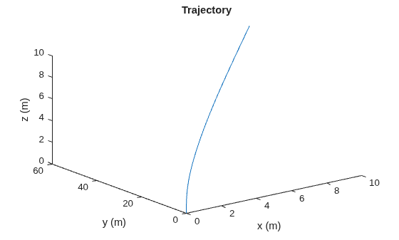 Figure contains an axes object. The axes object with title Trajectory, xlabel x (m), ylabel y (m) contains an object of type line.